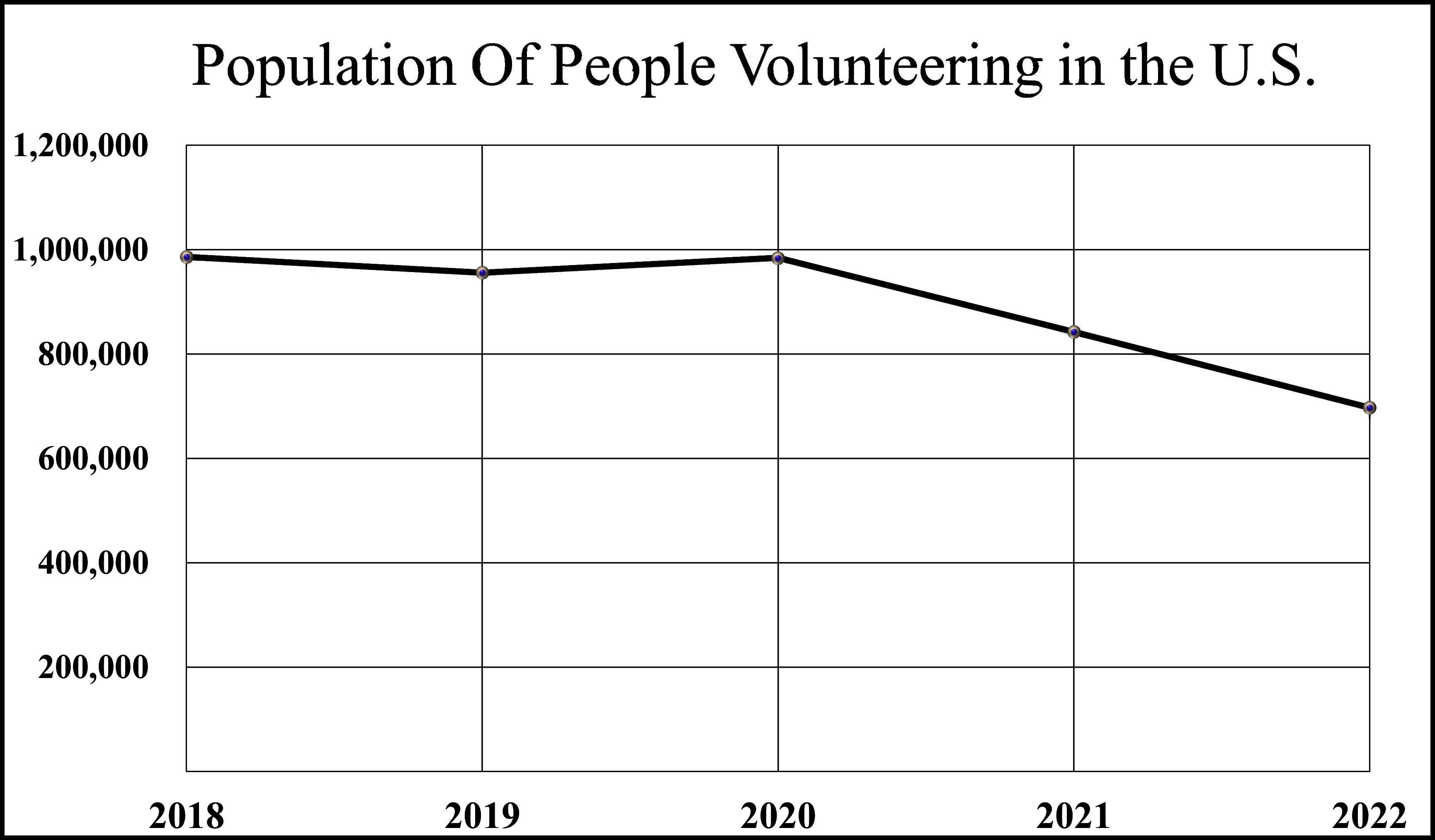 Population Of People Volunteering in the U.S.